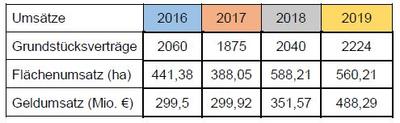 Bild vergr&ouml;&szlig;ern: Umsatz-&Uuml;bersicht 2016 - 2019