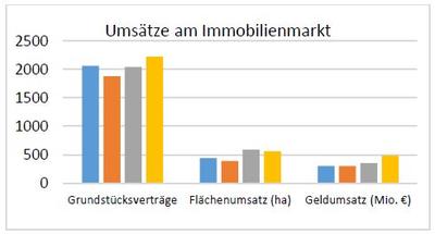Bild vergr&ouml;&szlig;ern: Ums&auml;tze am Immobilienmarkt